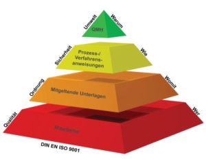 Prozessoptimierung SCC-QM