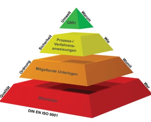 Prozessoptimierung SCC-QM