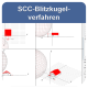 SCC-Blitzkugelverfahren